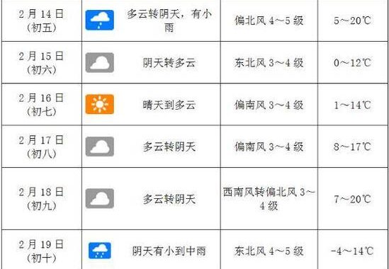南阳天气预报：未来一周天气如何？
