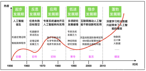 人工智能的发展历程：从理论奠基到广泛应用