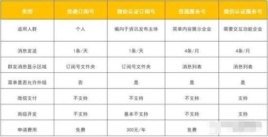 微信公众号和服务号的区别是什么？全面解析与选择指南