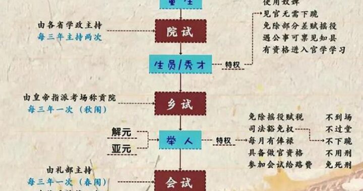 古代科举考试的顺序是什么：从童试到殿试的完整历程